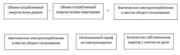 Почему в квитанции есть строка "освещение мест общего пользования"?